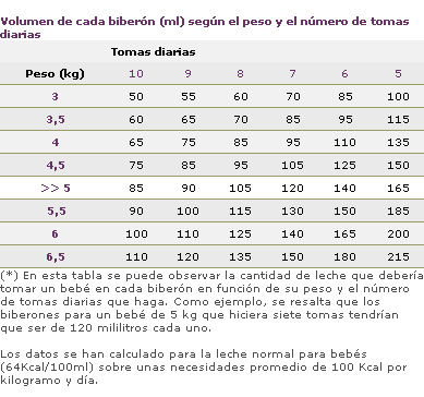 Como Aumentar De Peso En La Lactancia
