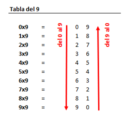 Tabla del 9. Secuencia numérica