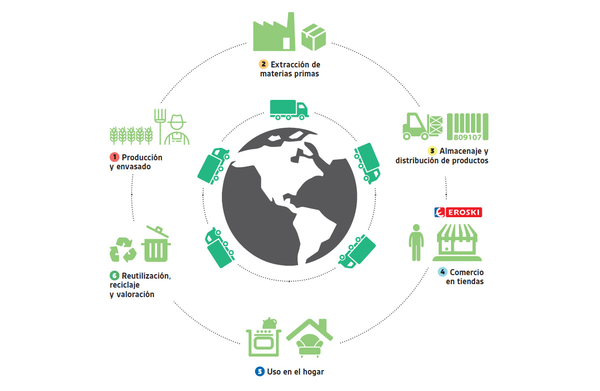 economia circular distribucion alimentos