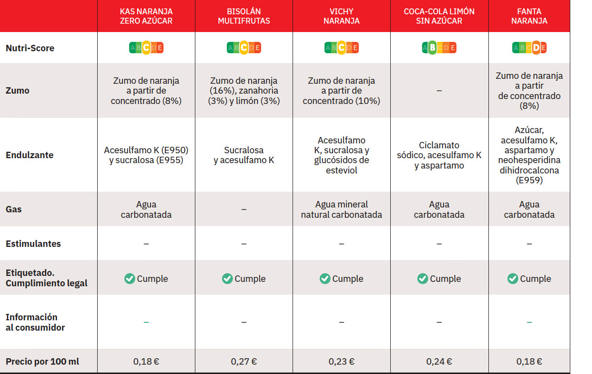 comparativa de refrescos