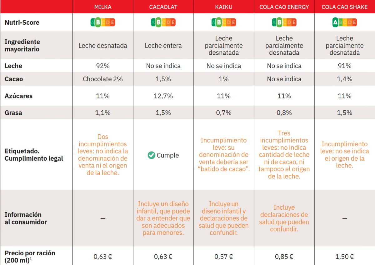 comparativa batidos de chocolate