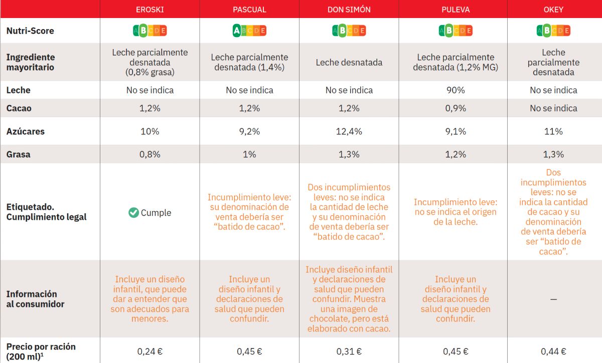 comparativa batidos de chocolate