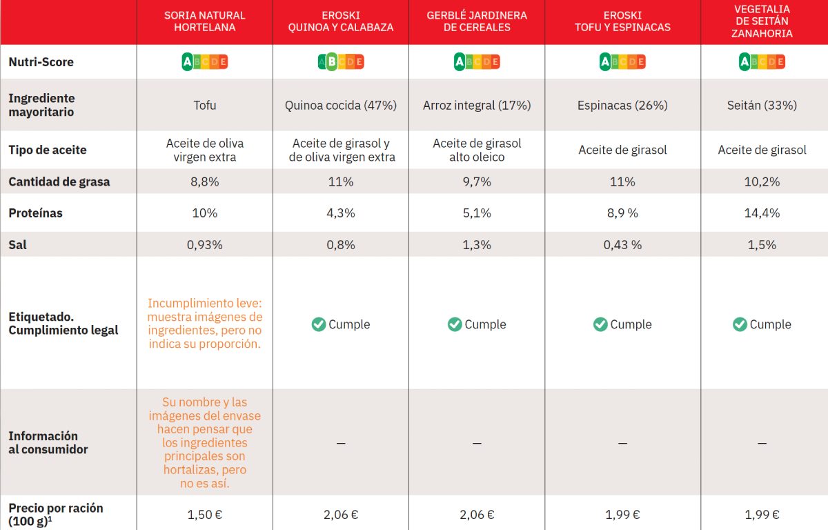 comparativa de hamburguesas vegetales