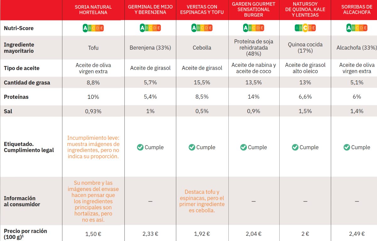 comparativa de hamburguesas vegetales