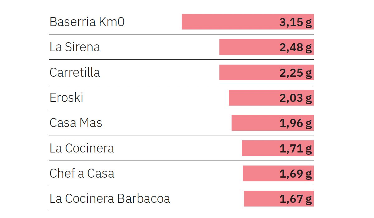 cuánta sal tienen las lasañas preparadas