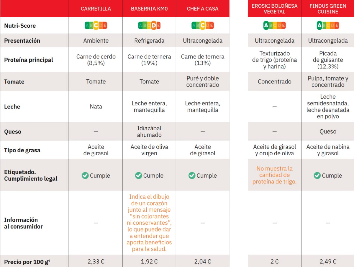 comparativa de lasañas precocinadas