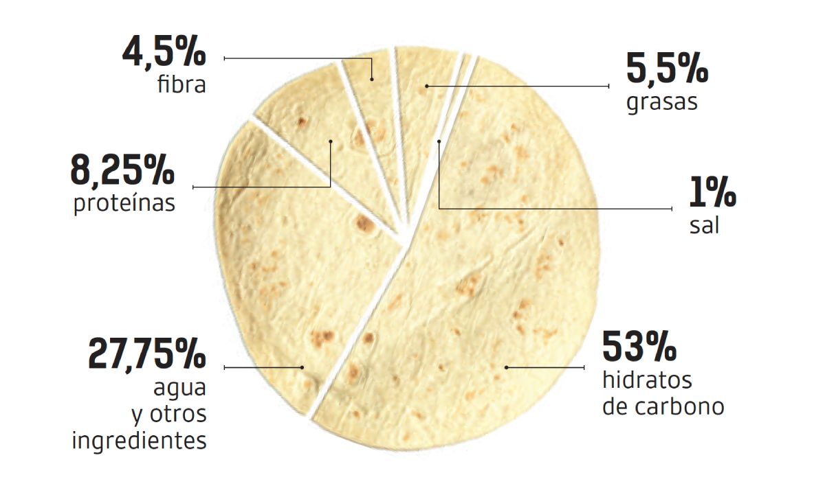 composición tortillas de trigo