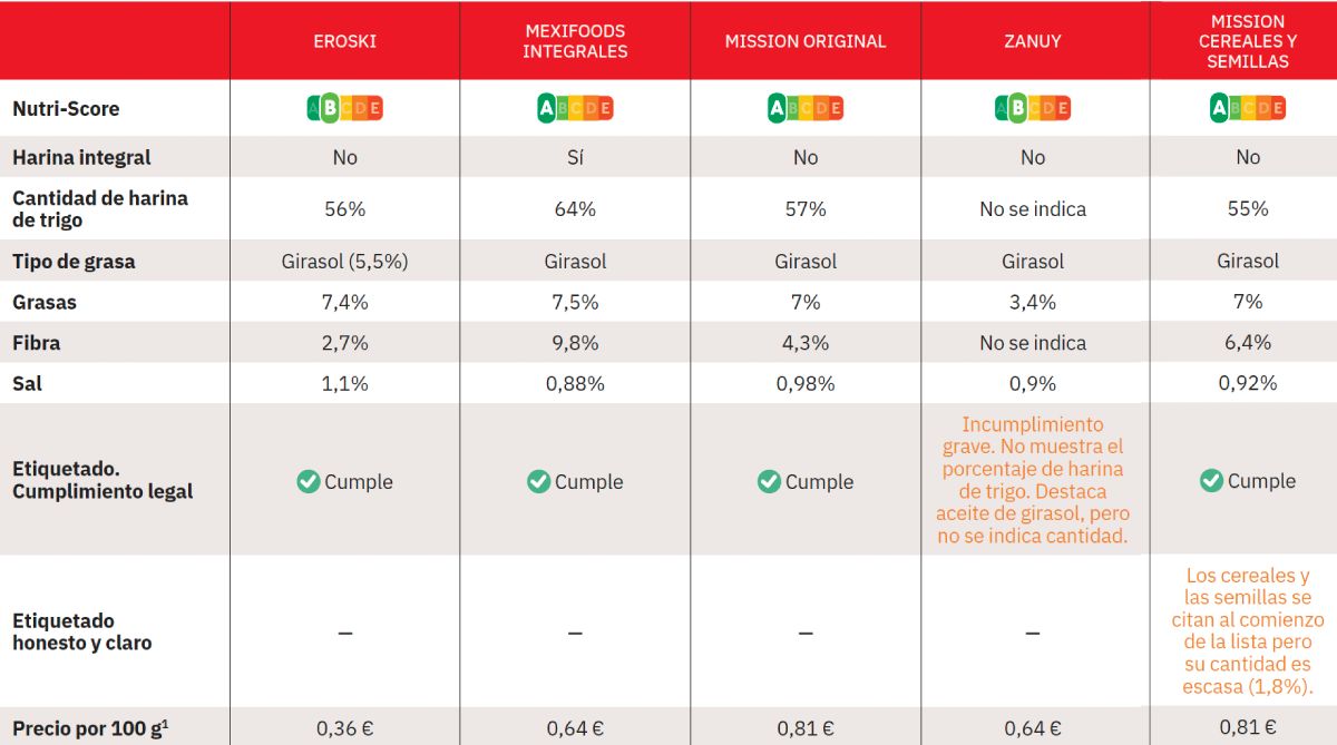 comparativa tortillas de trigo