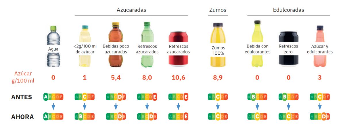 cambios puntuación nutri score para bebidas