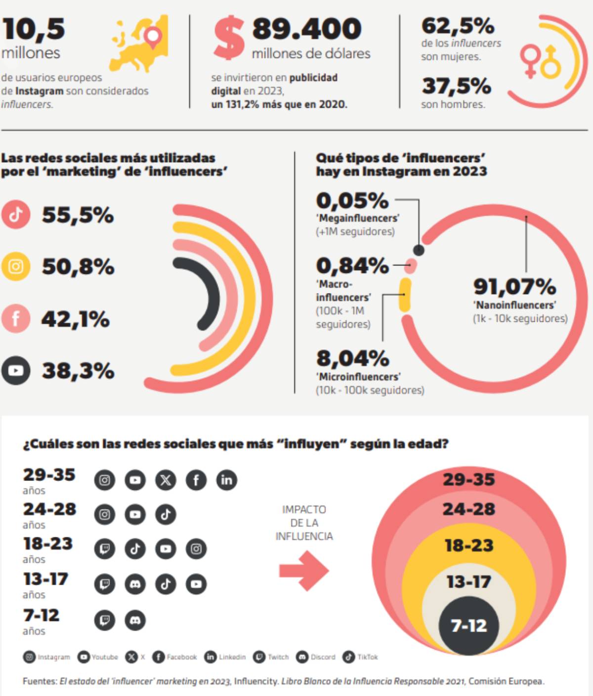 el negocio de las redes sociales