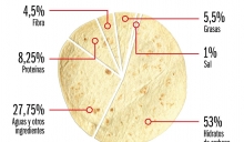 Nutrientes de las tortillas de trigo