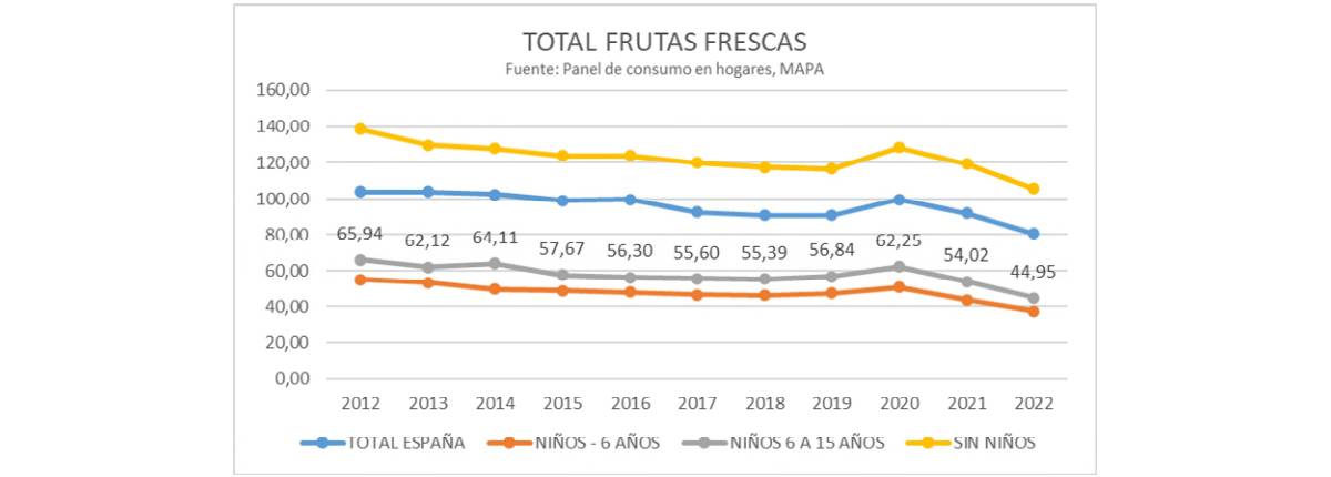 consumo frutas