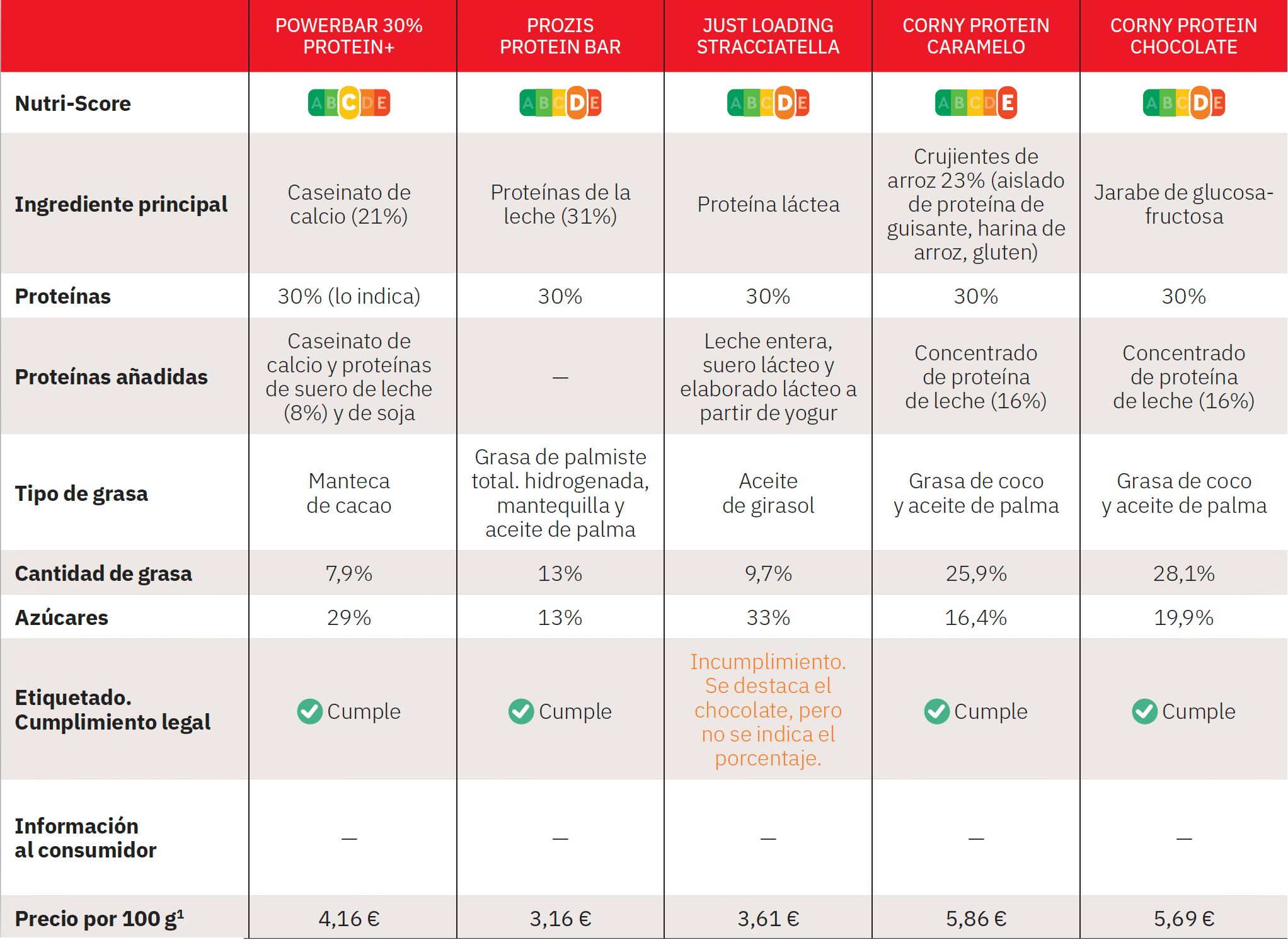 comparativa de barritas de proteínas