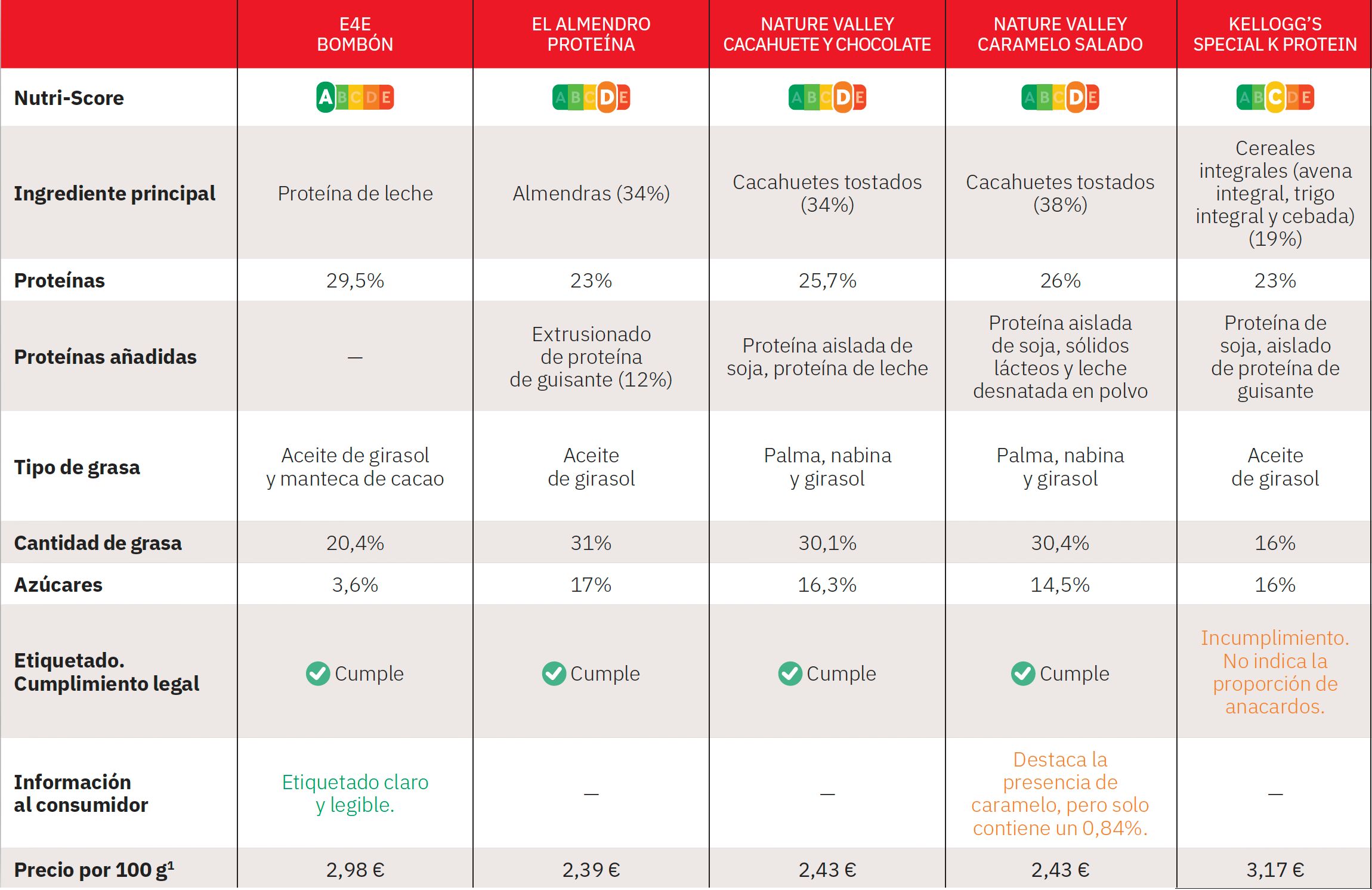 comparativa de barritas de proteínas