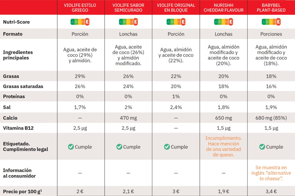 comparativa sucedáneos de queso