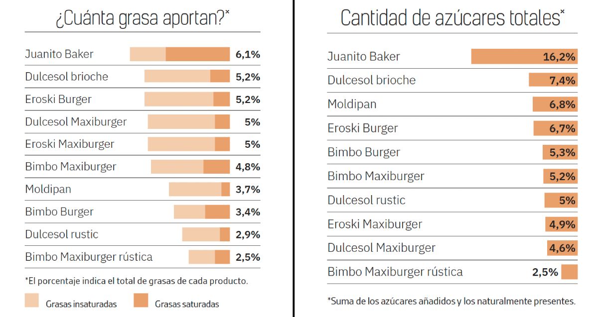 grasas y azúcar en el pan de hamburguesa