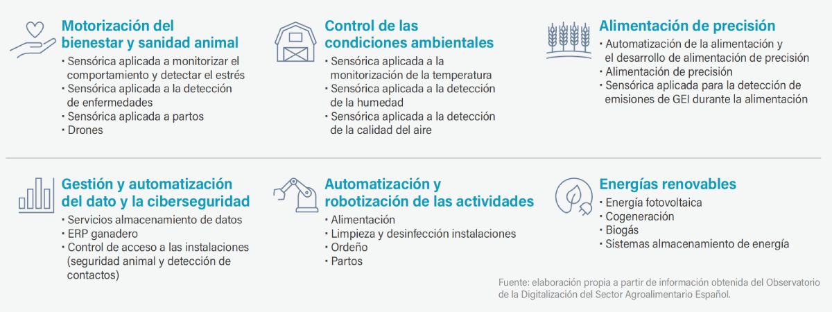 necesidades tecnológicas ganadería España