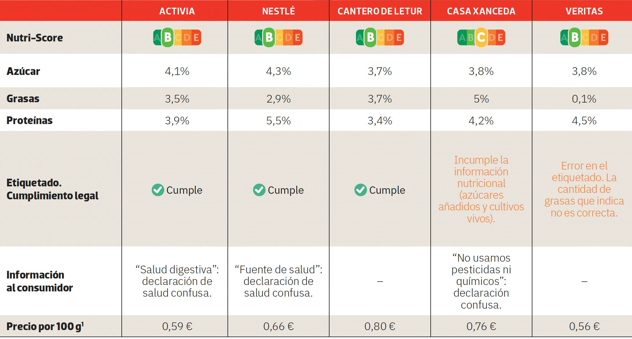 comparativa de kéfir de supermercado