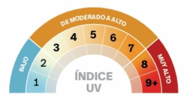 niveles de radiación UV