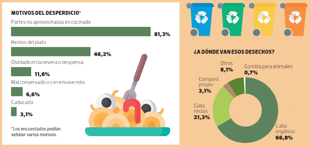 Motivos desperdicio alimentos