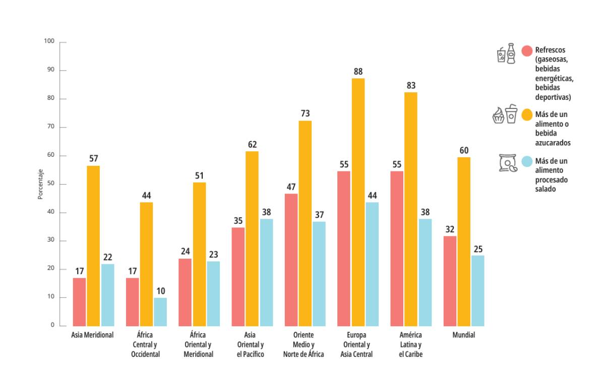 adolescentes ultraprocesados unicef