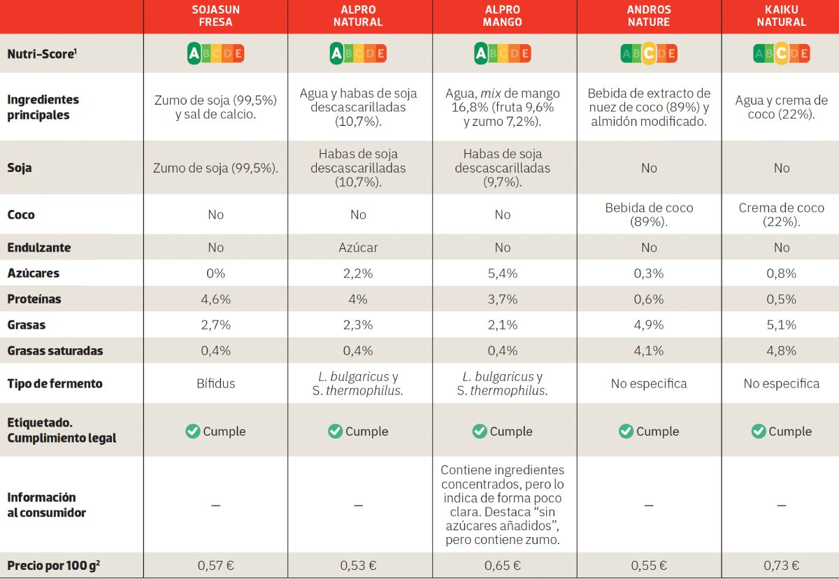 comparativa de yogures vegetales