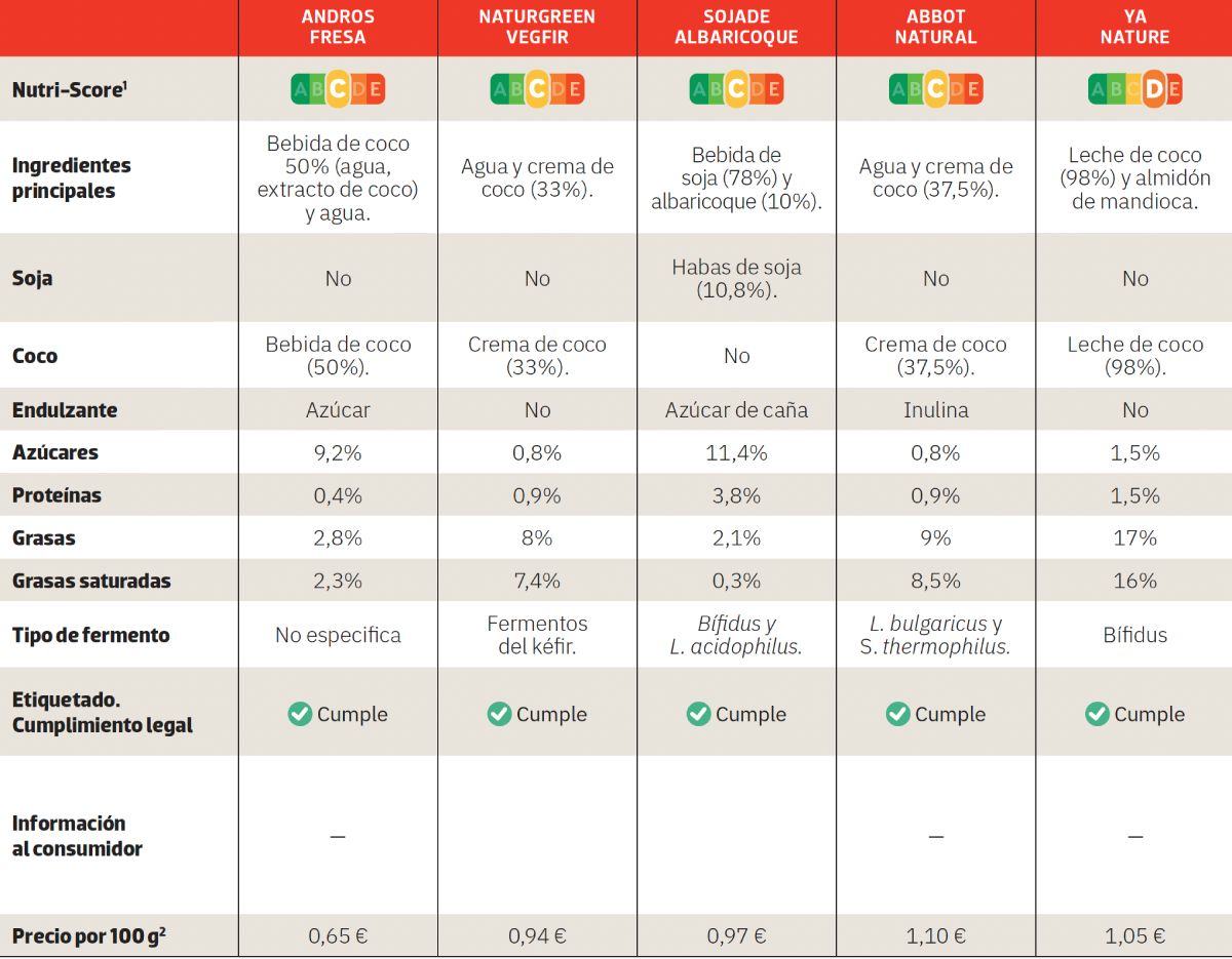 comparativa de yogures vegetales