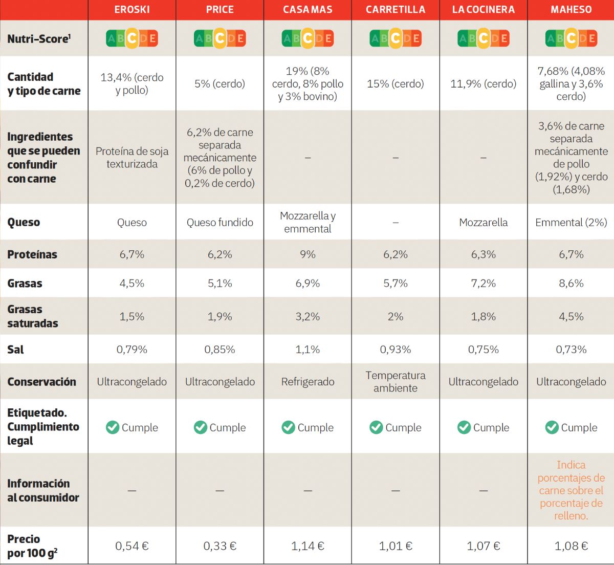 tabla comparativa de canelones precocinados