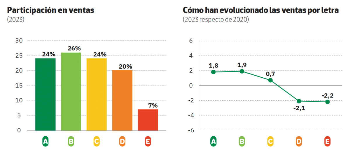 evolución de la cesta de la compra con nutriscore