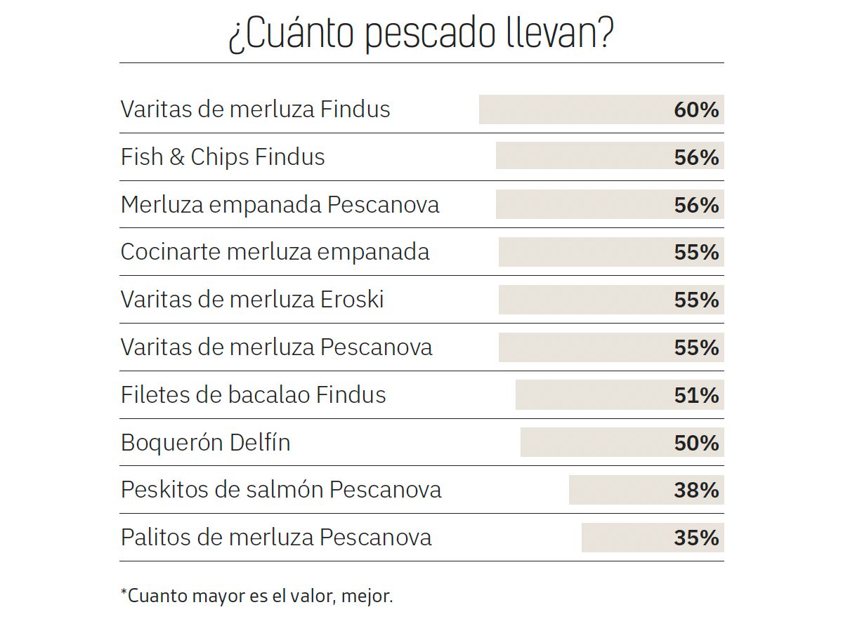 pescado rebozado marca con más cantidad de pescado