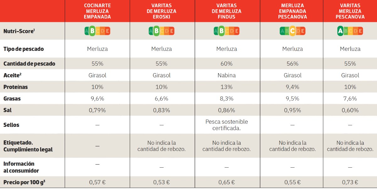 comparativa de pescados rebozados