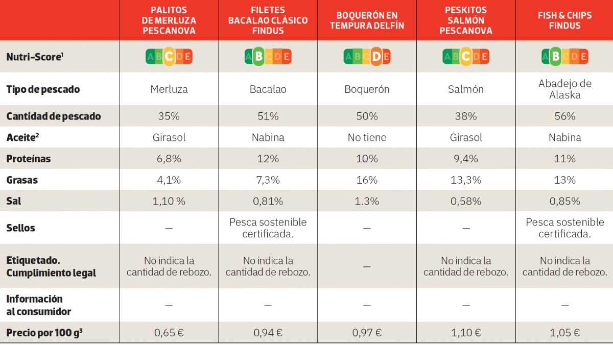 comparativa de pescados rebozados