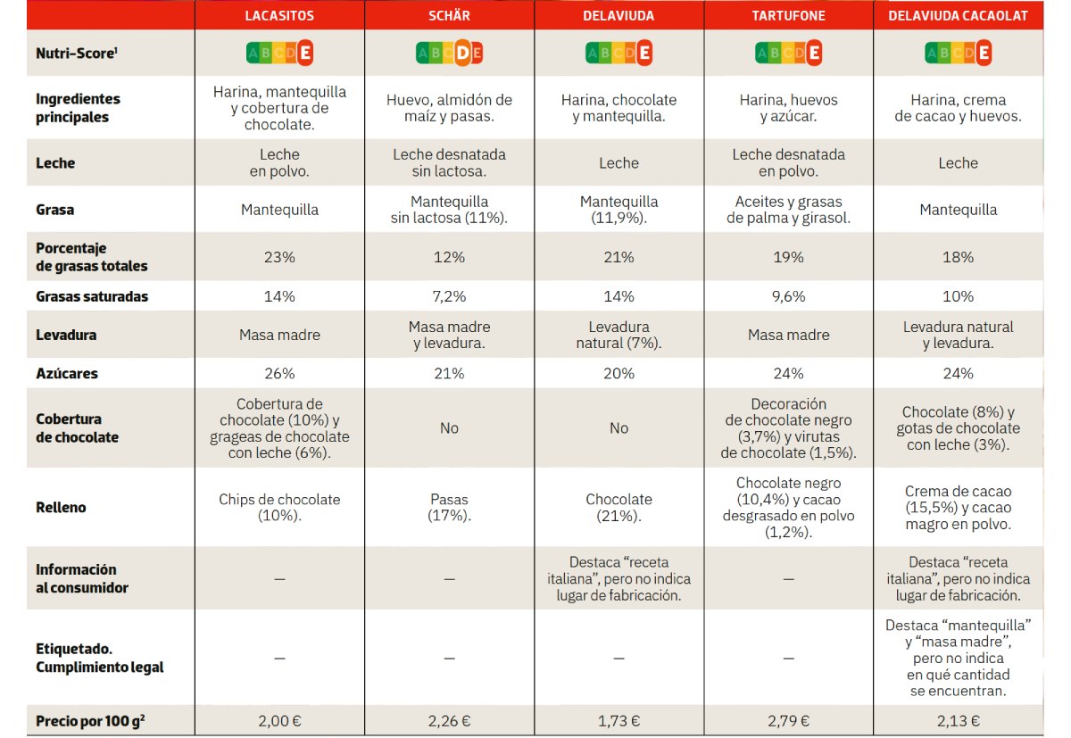comparativa de panetones