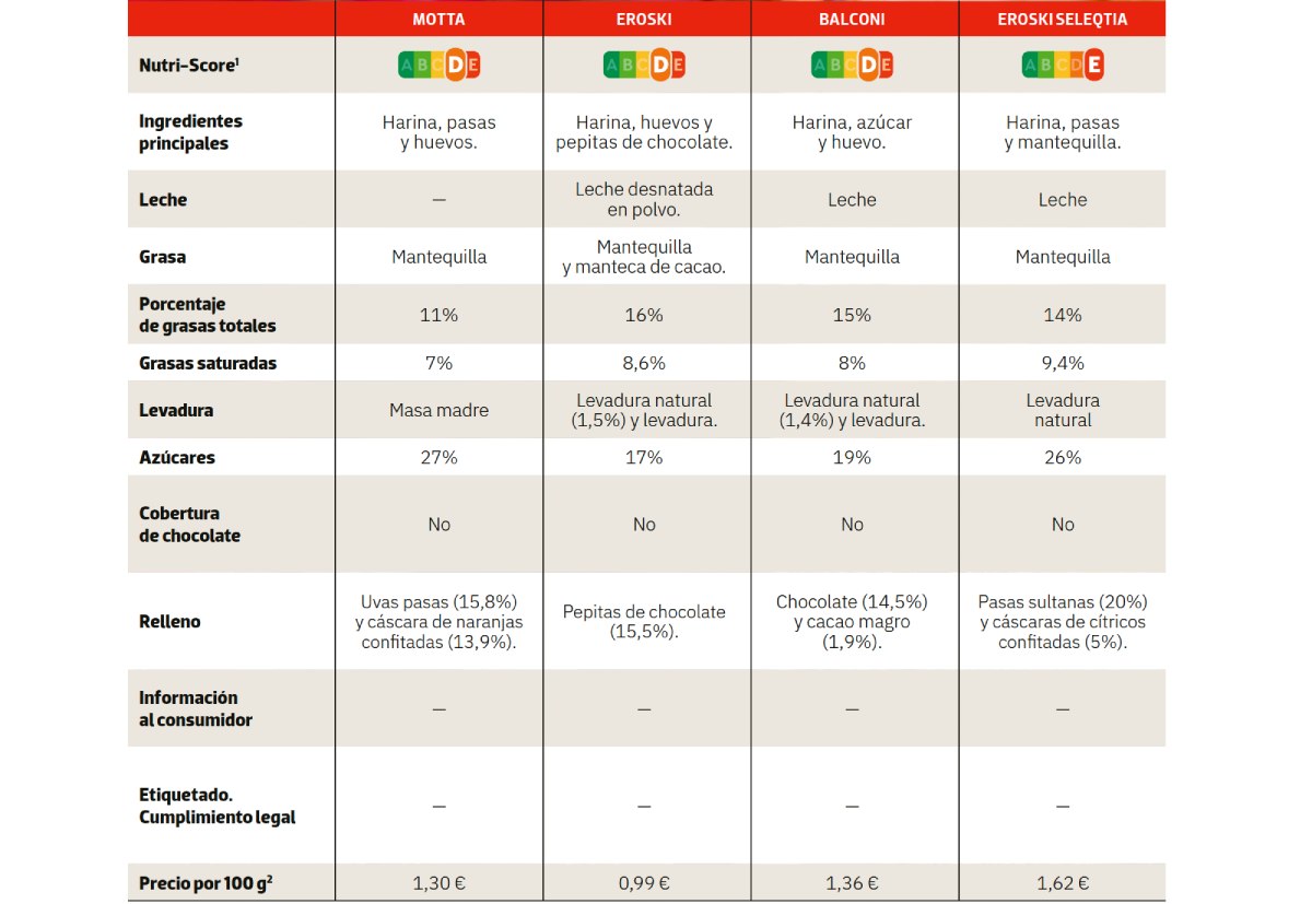 comparativa de panetones
