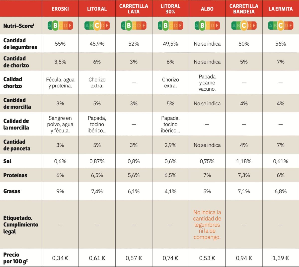 comparativa de fabadas listas para consumir