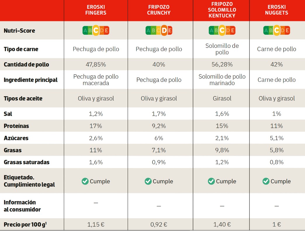 comparativa de nuggets