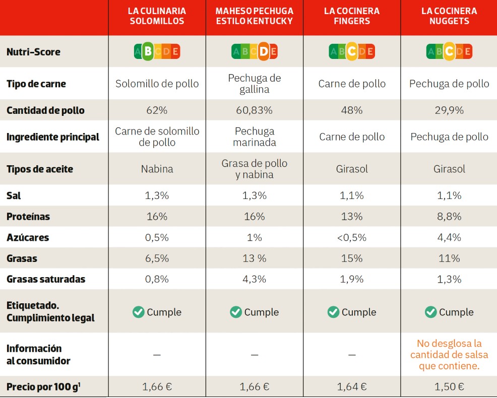 comparativa de nuggets
