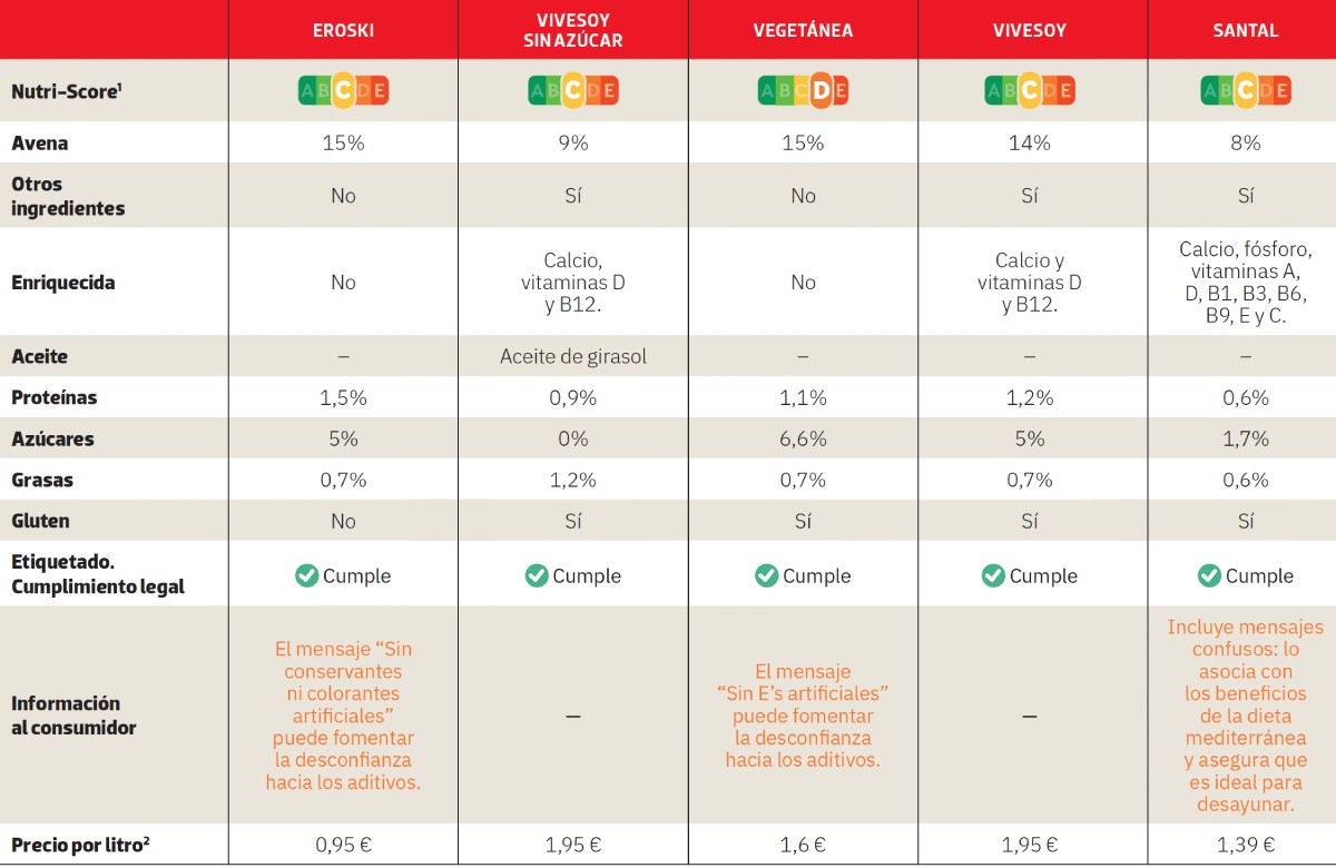 comparativa de bebidas de avena