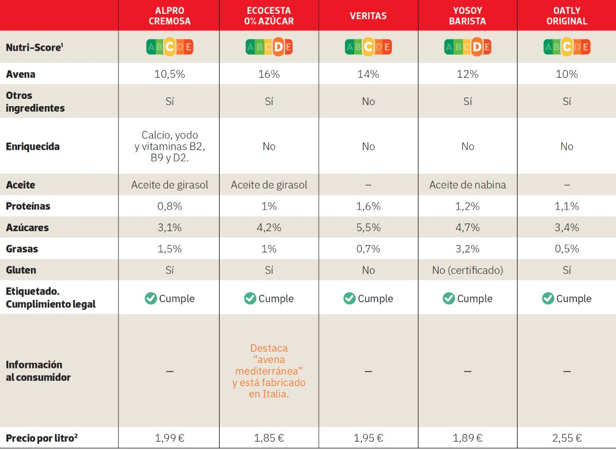 comparativa de bebidas de avena