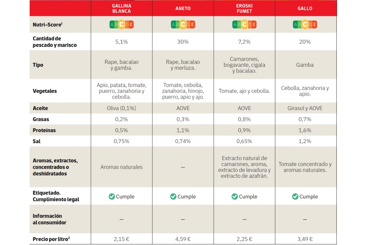 comparativa de caldos de pescado