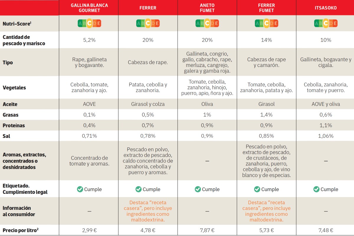 comparativa de caldos de pescado