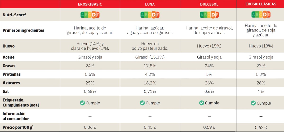 comparativa de magdalenas