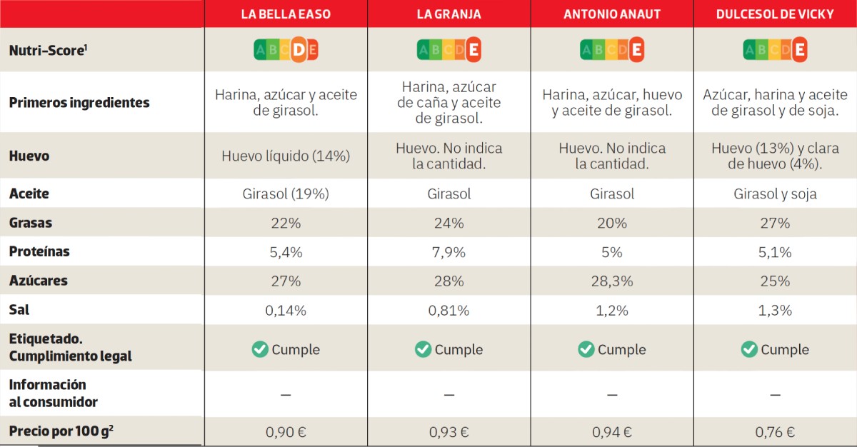 comparativa de magdalenas