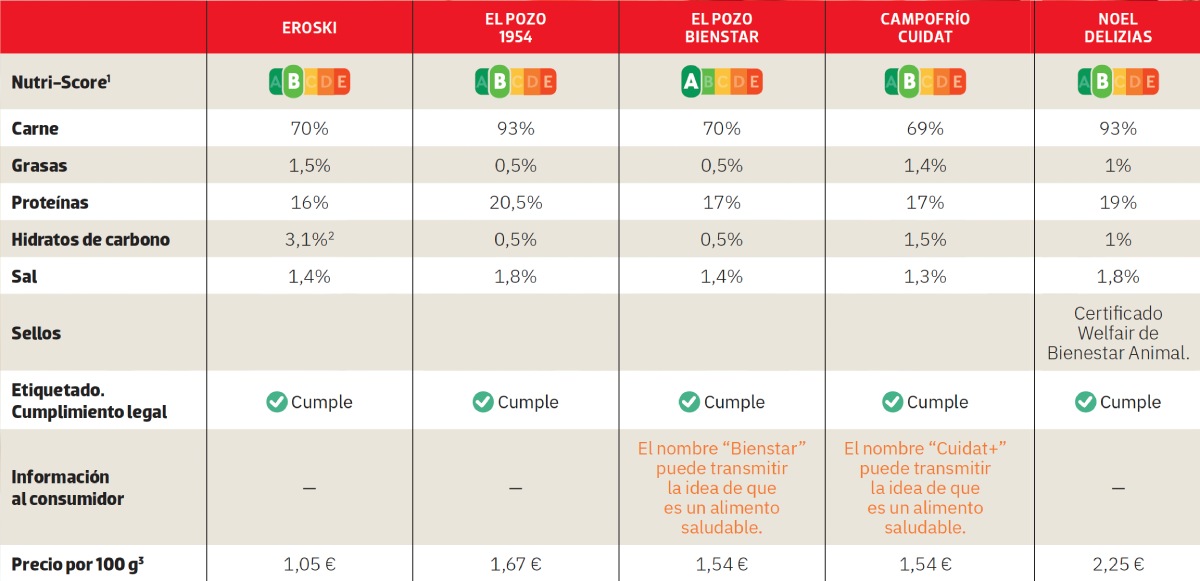 comparativa de pechugas de pavo cocidas