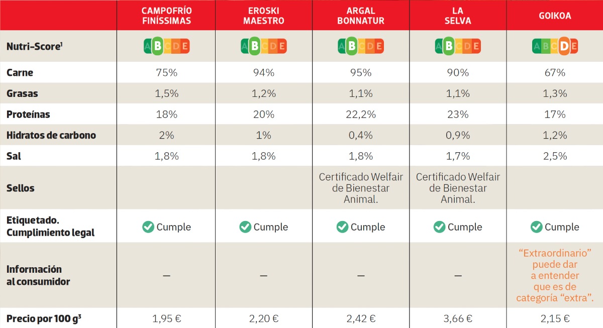 comparativa de pechugas de pavo cocidas