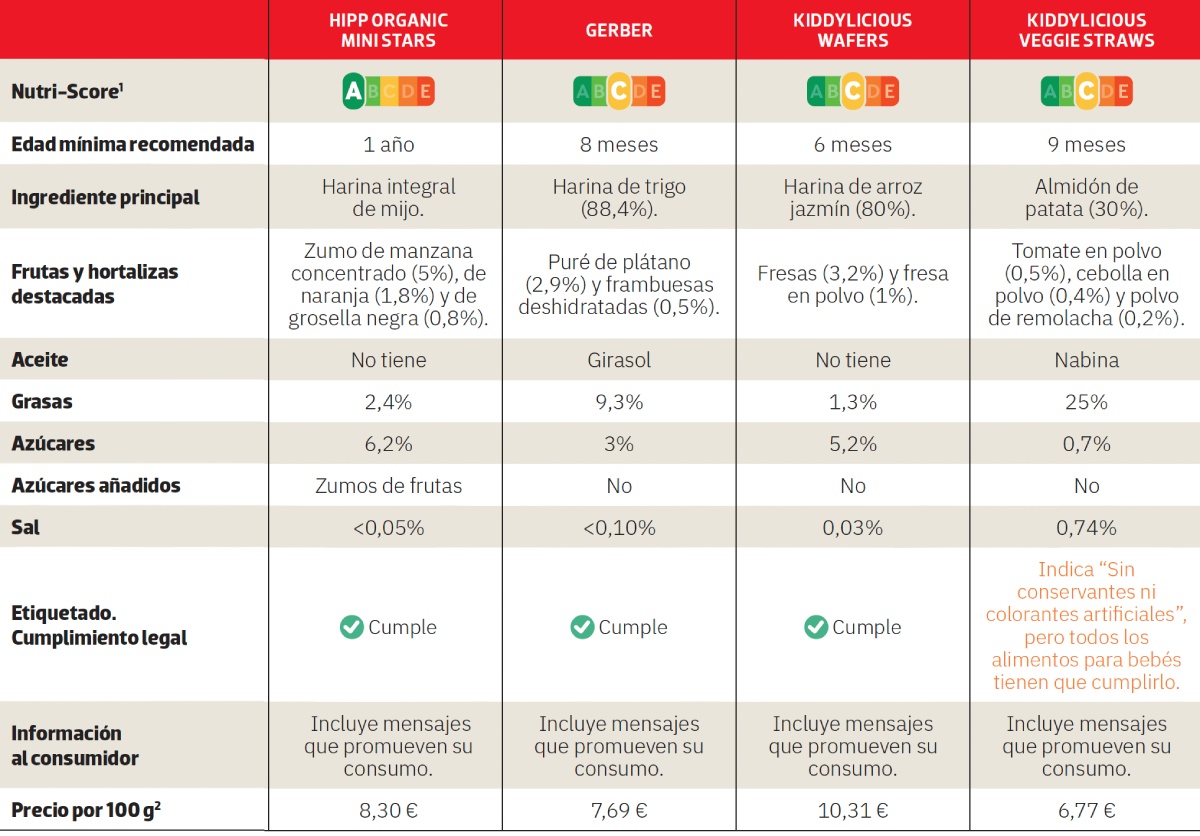 comparativa de snacks para bebés