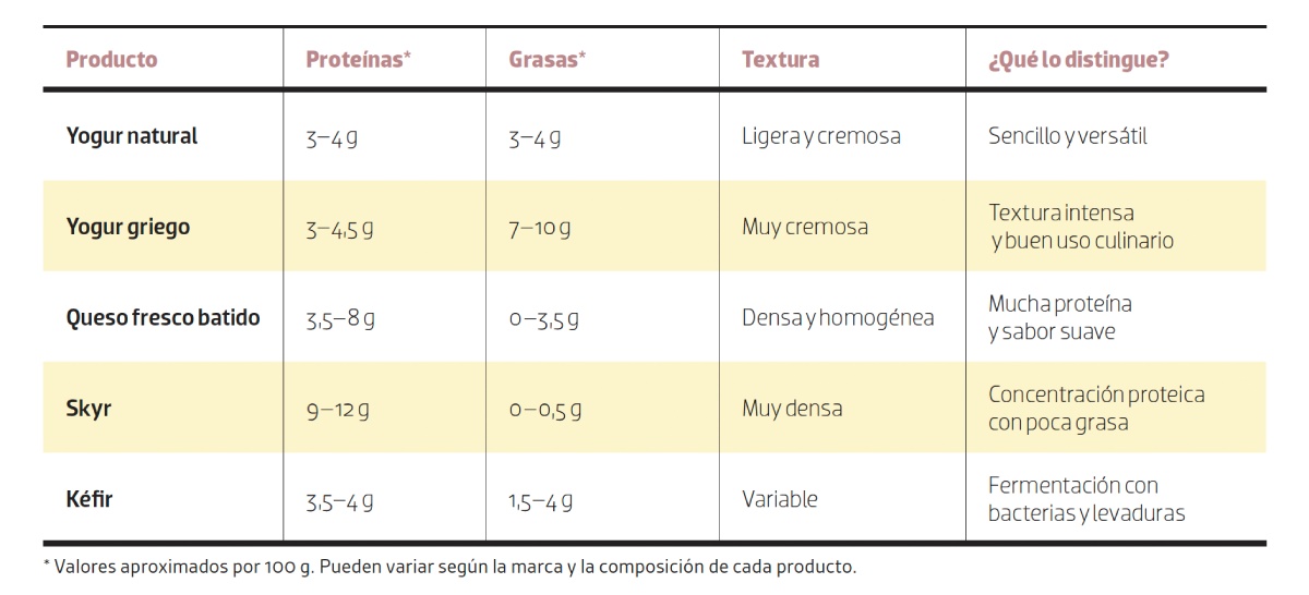 comparativa de skyr con otros lácteos