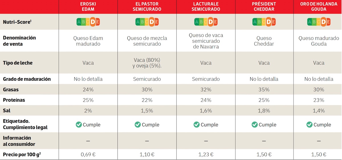 comparativa de quesos en lonchas