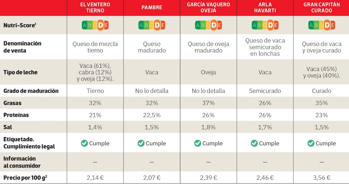 comparativa de quesos en lonchas