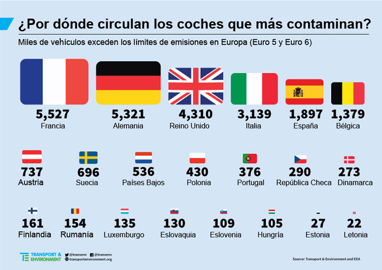 Img coches contaminantes europa